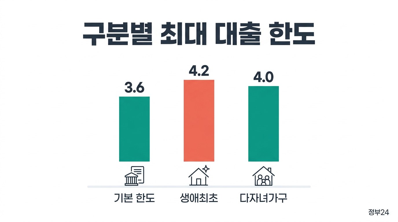 보금자리론