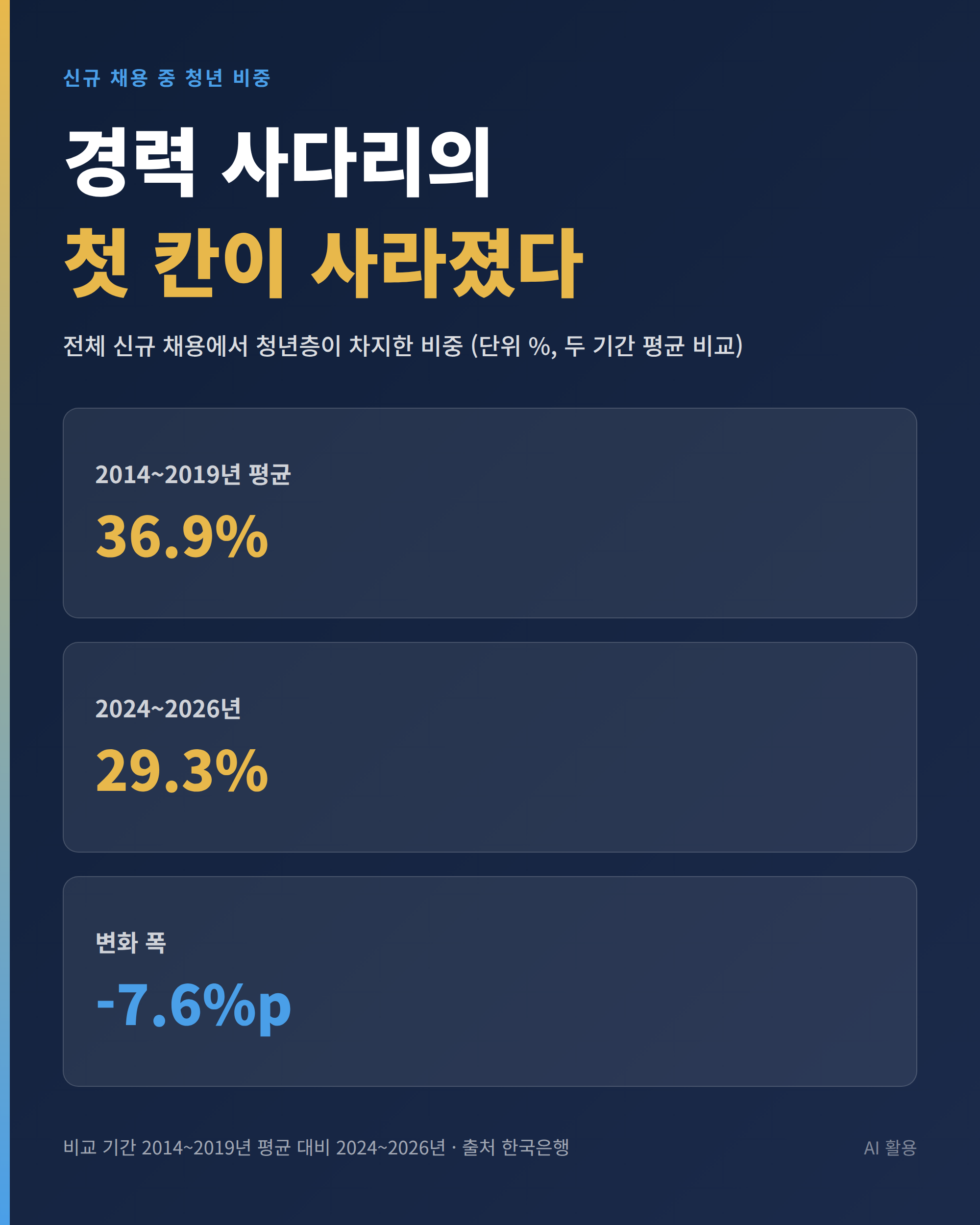 신규 채용에서 청년이 차지하는 비중이 36.9%에서 29.3%로 낮아진 경력 사다리 변화