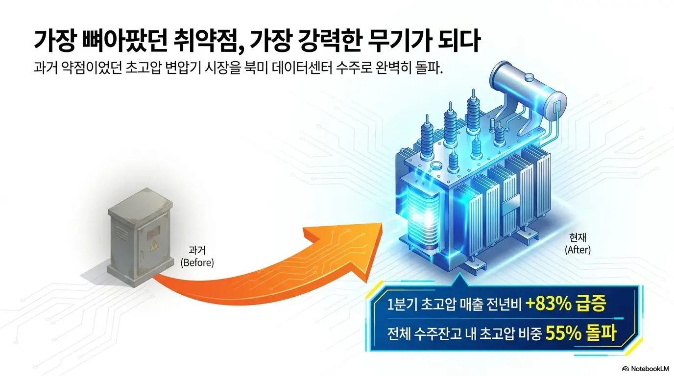 LS일렉트릭 주가 전망: 과거 약점이던 LS일렉트릭의 초고압 변압기 사업이 북미 데이터센터 수주로 강점으로 전환된 과정을 비포&middot;애프터 일러스트로 보여주는 이미지. 노후 설비에서 대형 초고압 변압기로 도약하는 모습과 함께&amp;#44; 1분기 초고압 매출 전년비 83퍼센트 급증&amp;#44; 전체 수주잔고 내 초고압 비중 55퍼센트 돌파라는 핵심 수치를 강조한다. 