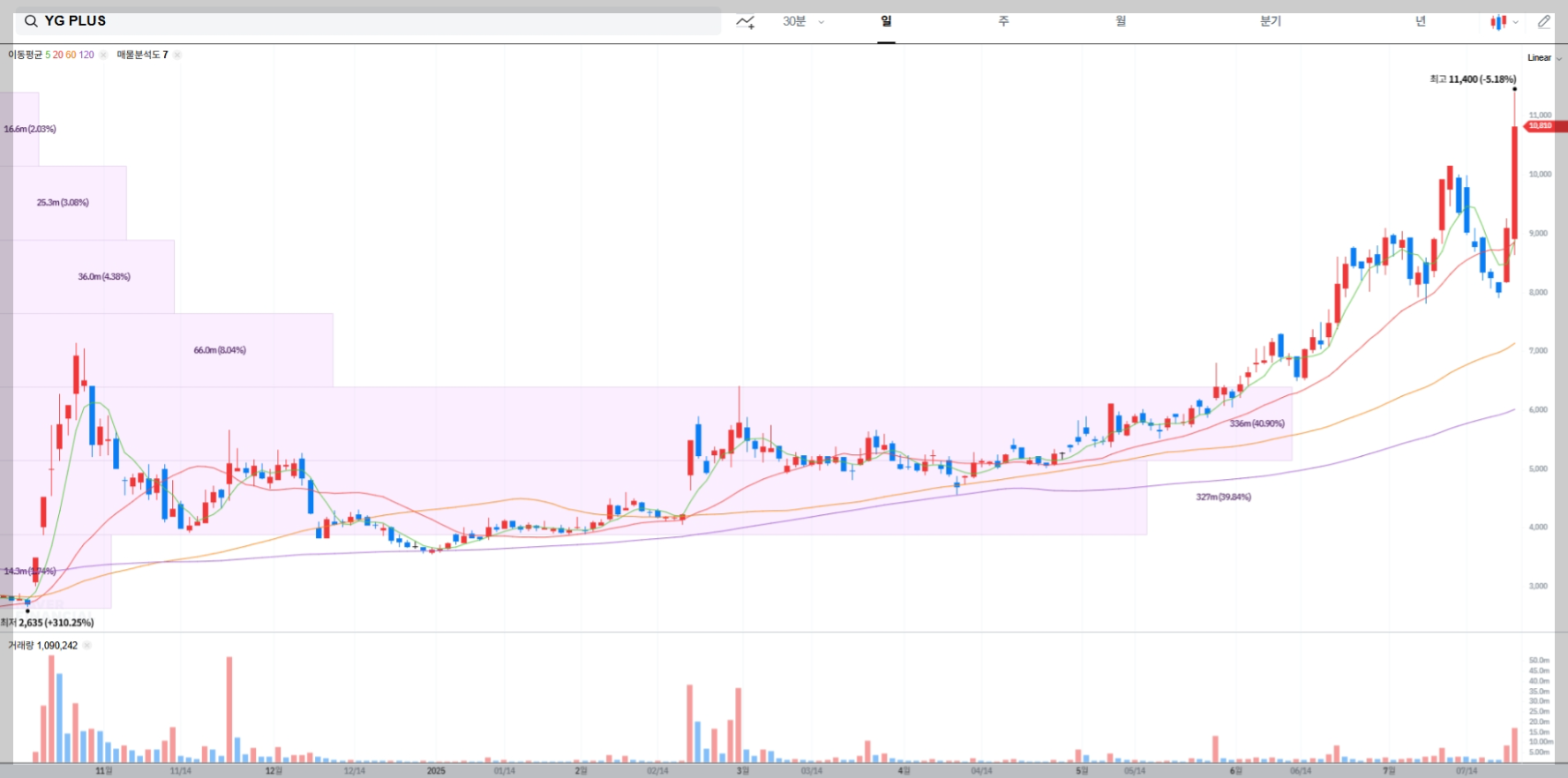 YG PLUS 현재 주가 차트