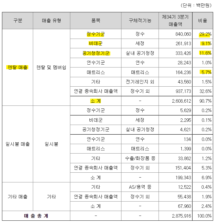 코웨이 제품별 매출비중