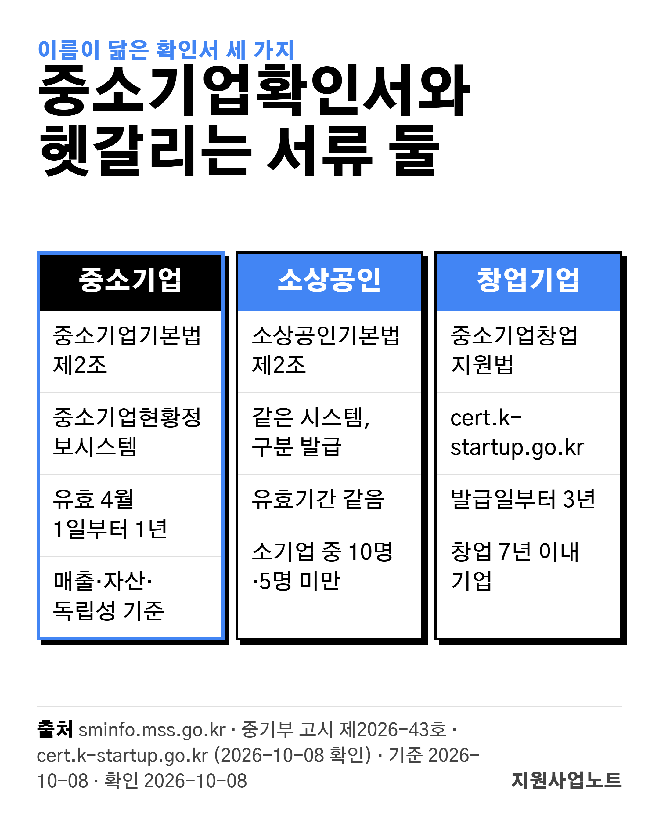 중소기업확인서&middot;소상공인확인서&middot;창업기업확인서 비교: 중소기업확인서는 중소기업기본법 제2조 근거, 중소기업현황정보시스템 발급, 유효기간 직전 사업연도 말일 후 3개월부터 1년(2026년분 4월 1일~2027년 3월 31일). 소상공인확인서는 소상공인기본법 제2조, 같은 시스템, 소기업 중 상시근로자 10명&middot;5명 미만. 창업기업확인서는 중소기업창업 지원법, 창업기업 확인시스템, 발급일부터 3년(창업 7년 이내). 출처 sminfo.mss.go.kr&middot;고시 제2026-43호&middot;cert.k-startup.go.kr, 2026-10-08 확인