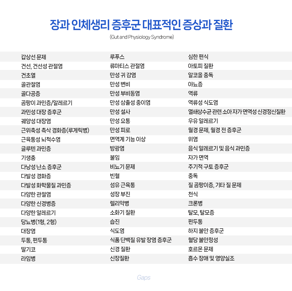 갑상선 문제
건선, 건선성 관절염
건초열
골관절염
골다공증
곰팡이 과민증/알레르기
과민성 대장 증후군
궤양성 대장염
근위축성 측삭 경화증(루게릭병)
근육통성 뇌척수염
글루텐 과민증
기생충
다낭성 난소 증후군
다발성 경화증
다발성 화학물질 과민증
다양한 관절염
다양한 신경병증
다양한 알레르기
당뇨병(1형, 2형)
대장염
두통
딸기코
라임병
루푸스
류마티스 관절염
만성 귀 감염
만성 변비
만성 부비동염
만성 삼출성 중이염
만성 설사
만성 요통
만성 피로
면역계 기능 이상
방광염
불임
비뇨기 문제
빈혈
섬유 근육통
성장 부진
렐리악병
소화기 질환
습진
식도염
식품 단백질 유발 장염 증후군
신경 질환
신장질환