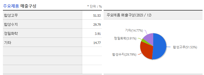 금호석유_주요제품