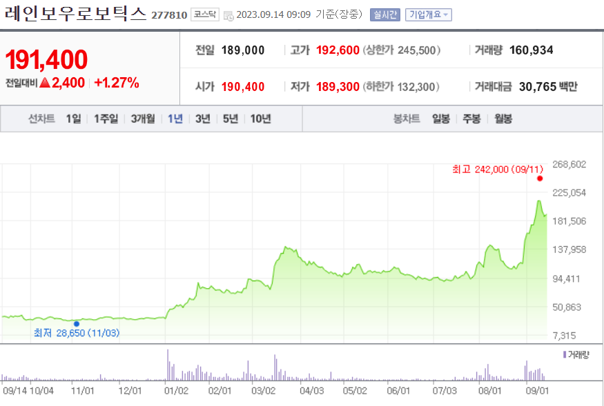로봇관련주-레인보우로보틱스주식