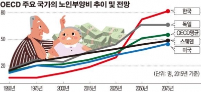 노인부양부담의 증가 그래프