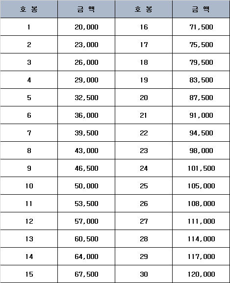 경찰공무원 근속수당표