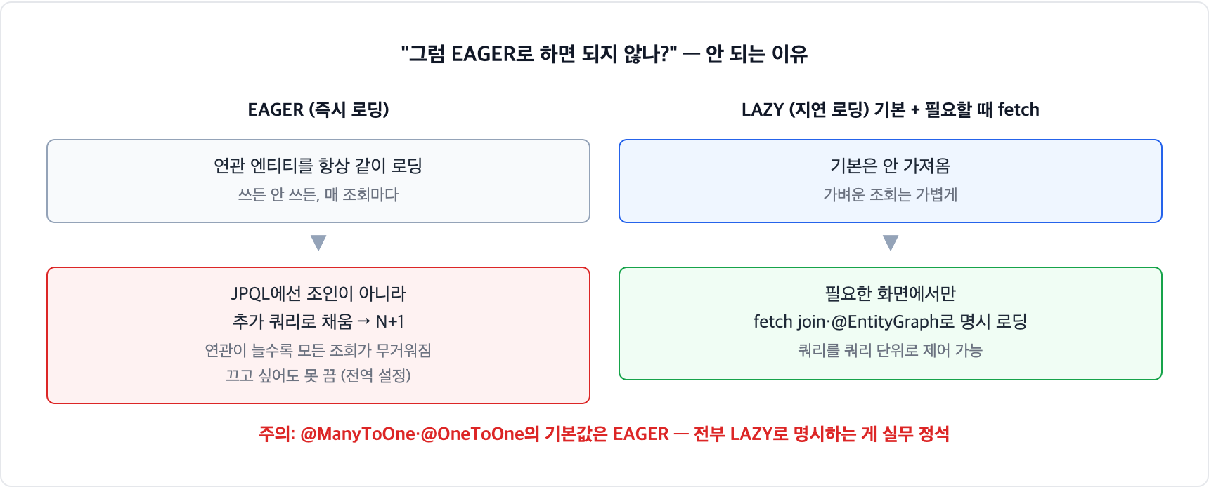 JPA 즉시 로딩 EAGER의 함정. 쓰든 안 쓰든 매 조회마다 연관을 로딩하고 JPQL에서는 조인이 아니라 추가 쿼리로 채워 N+1이 터진다. 기본을 LAZY로 두고 필요한 곳에서만 fetch join하는 게 정석이다