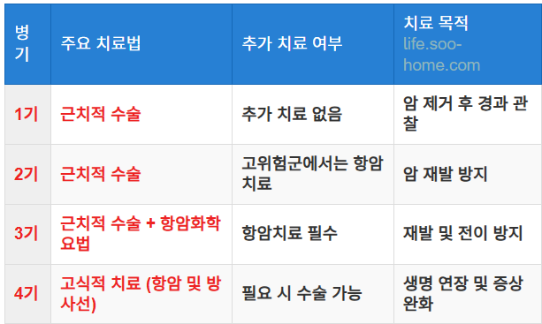 병기별 대장암 치료의 중요성