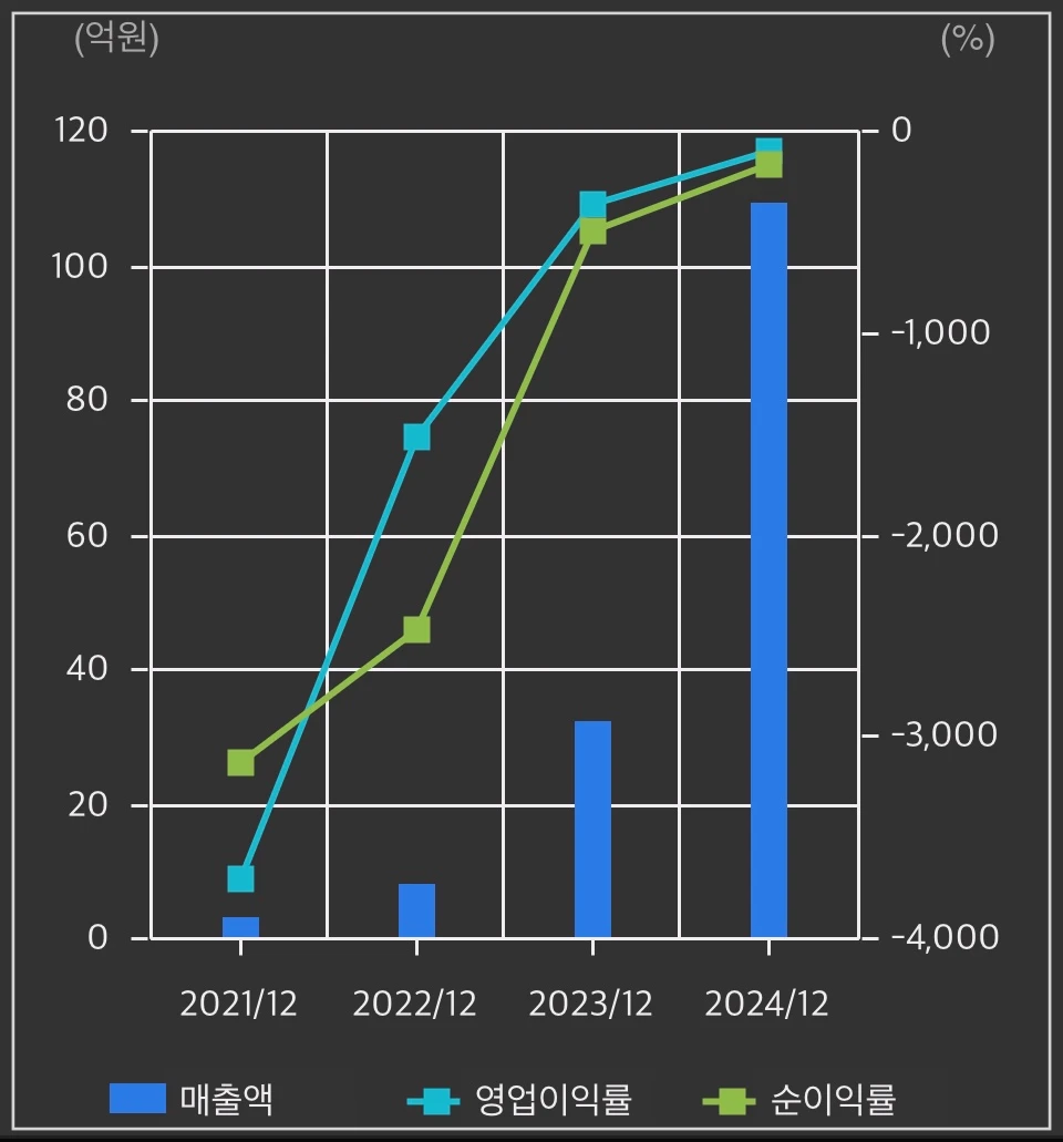 싸이토젠-손익계산서-차트