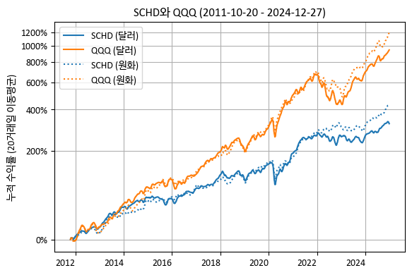 SCHD와 QQQ의 누적 수익률 (환헤지, 환노출)