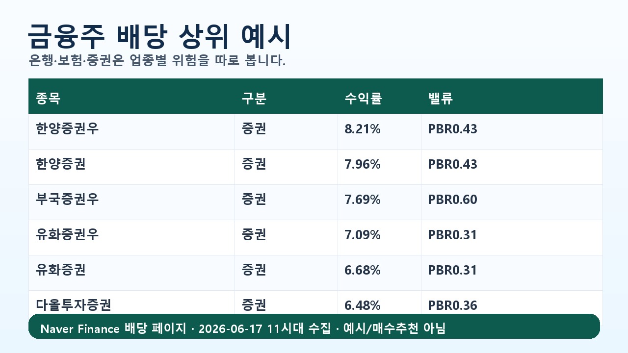 금융주 배당수익률 상위 예시 정보 카드