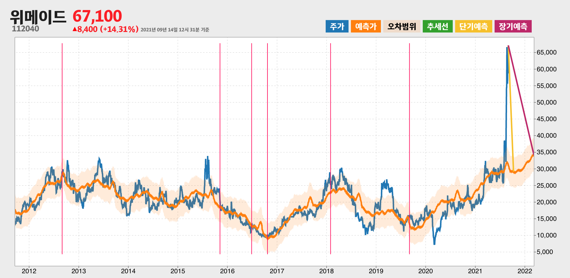 위메이드 예측주가