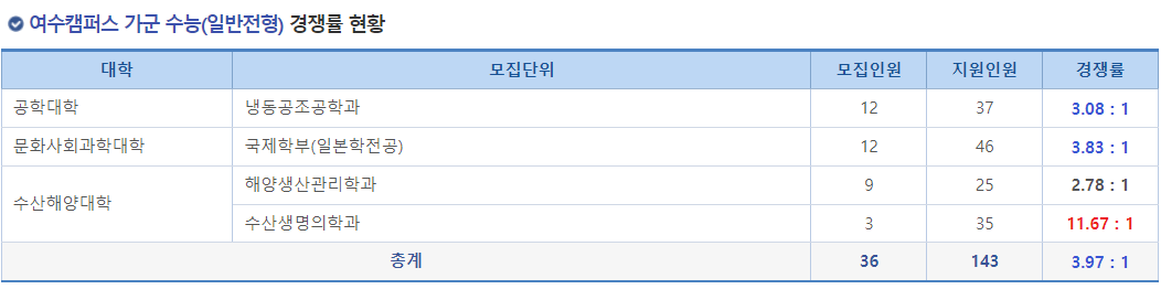 2023학년도 전남대학교 정시 여수캠퍼스 가군 수능(일반전형) 경쟁률 현황
