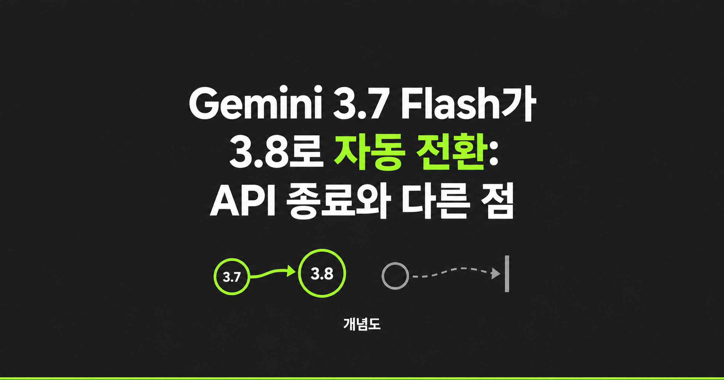 Gemini 3.7 Flash 요청의 3.8 자동 전환과 API 종료의 차이를 비교한 개념도