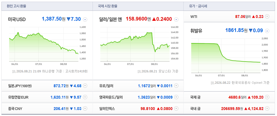 2026-08-21, 21시 09분 주요국가 환율현황 [출처=네이버 Pay 증권 제공]