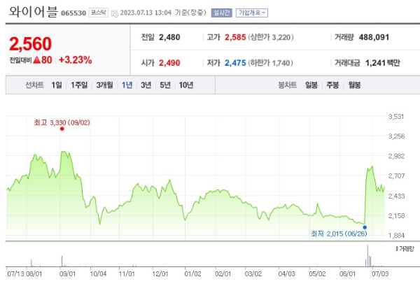 5G 관련주 와이어블 주가 전망