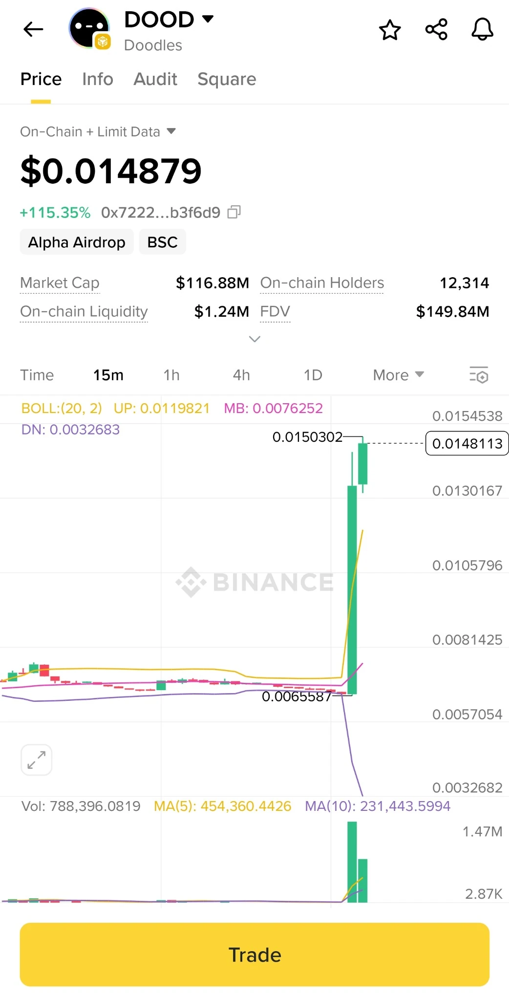 바이낸스 DOOD 가격 급등 스냅샷 &ndash; 업비트 상장 소식 이후 15분 차트, 시세 +115%, 시가총액 1.168억 달러