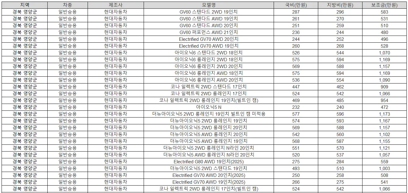 2025년 경북 영양군 전기차 보조금