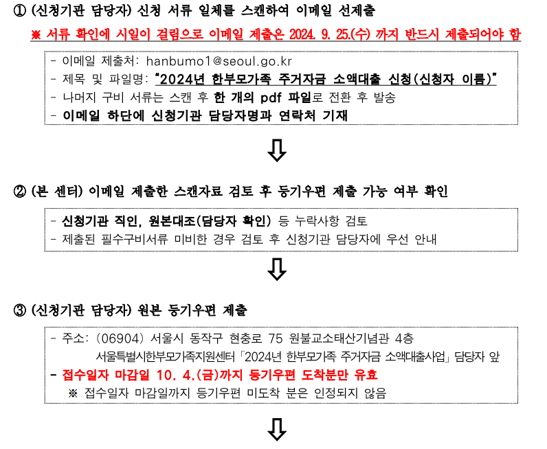 2024년 3차 한부모가족 주거자금 소액대출 신청대상