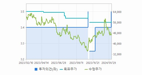 카카오페이 주가