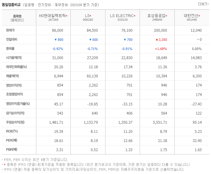 HD현대일렉트릭_동종업비교자료