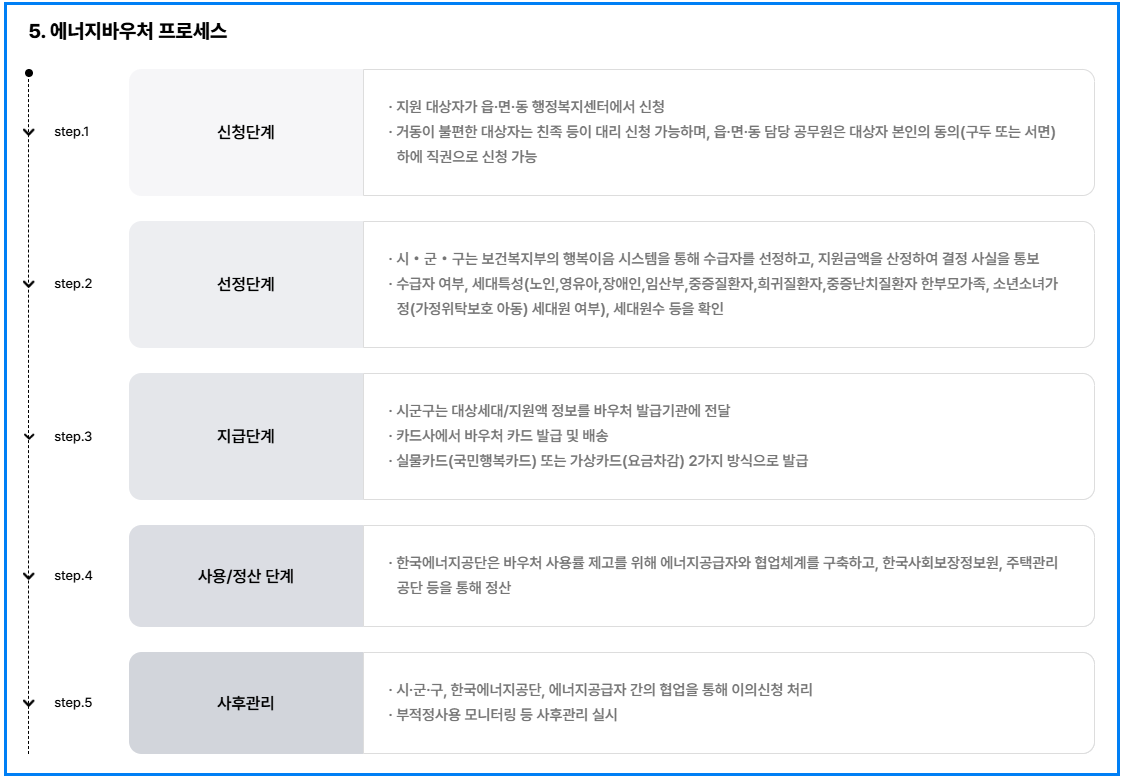 2025 에너지바우처 신청방법 총정리