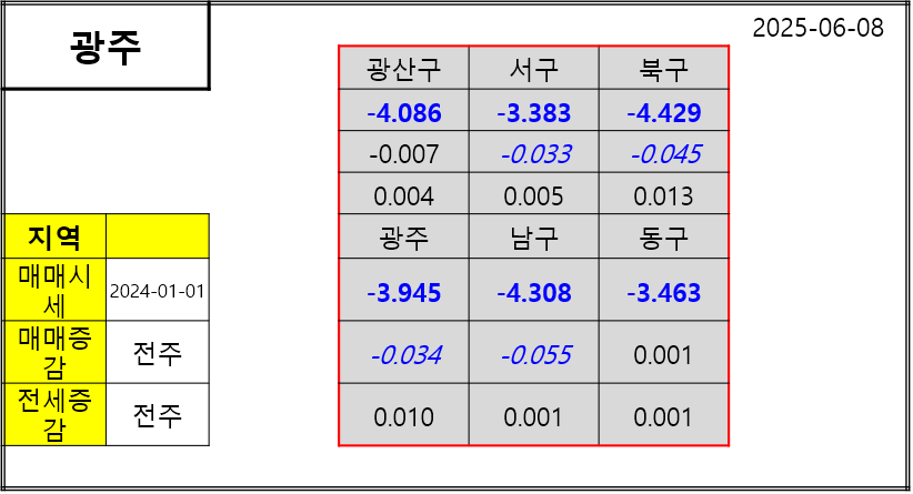 광주 매매, 주간 시세