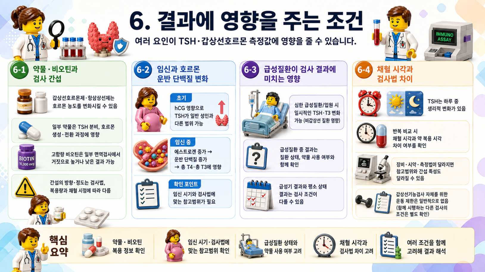 갑상선기능검사 결과에 영향을 주는 약물, 비오틴, 임신, 급성질환, 채혈 시각과 검사법을 설명하는 메디컬 인포그래픽