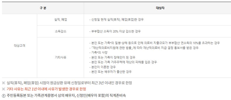 한국주택금융공사-원금상환-유예제도-제출서류-주의사항-신청방법-신청조건
