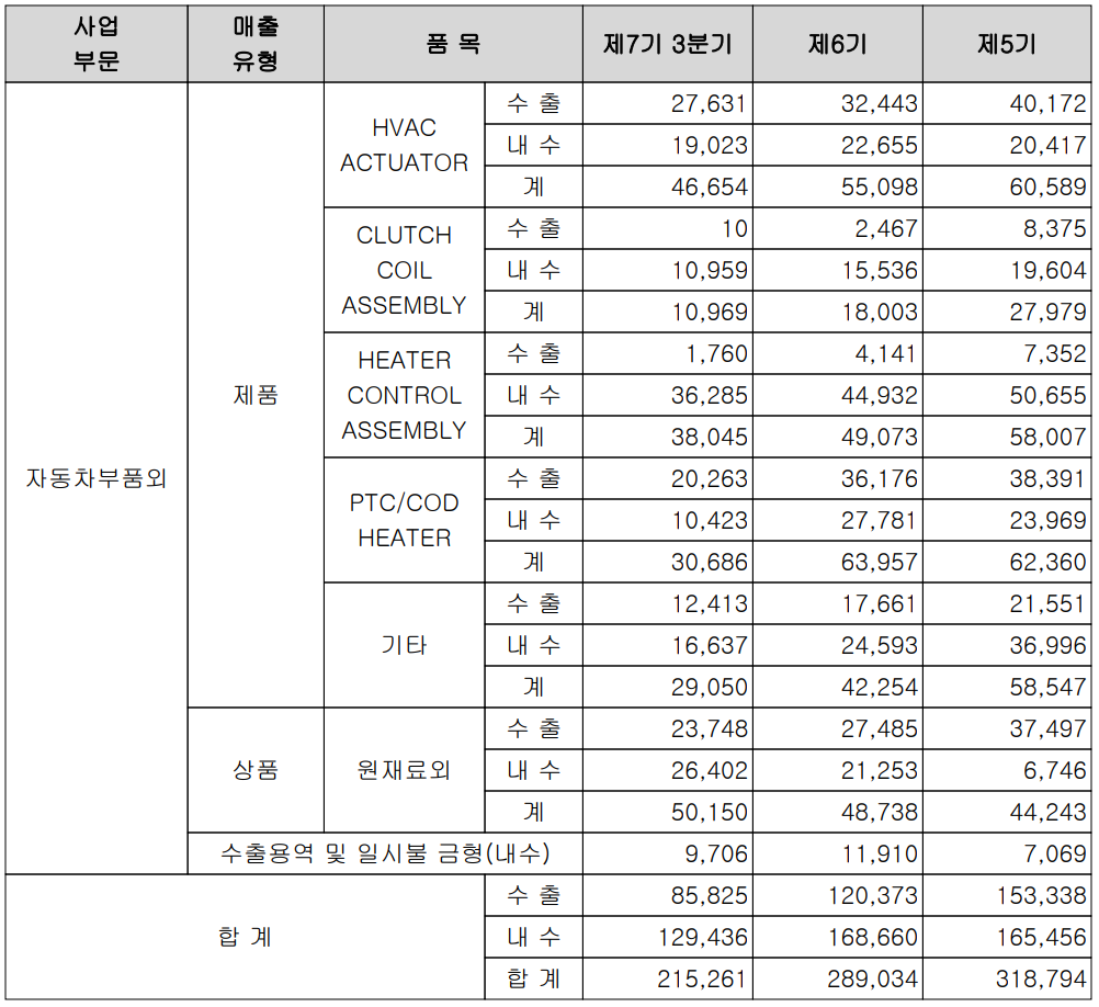 우리산업-실적 구분 현황(2021년 3분기)