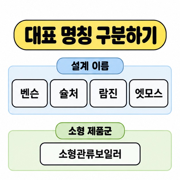 설계 이름 아래 네 가지 명칭을 묶고 소형 제품군 아래 소형관류보일러를 따로 배치한 분류 안내