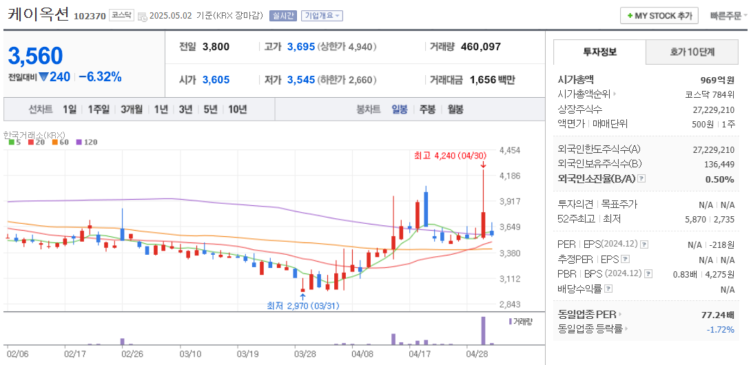 STO 관련주 케이옥션 주가 차트