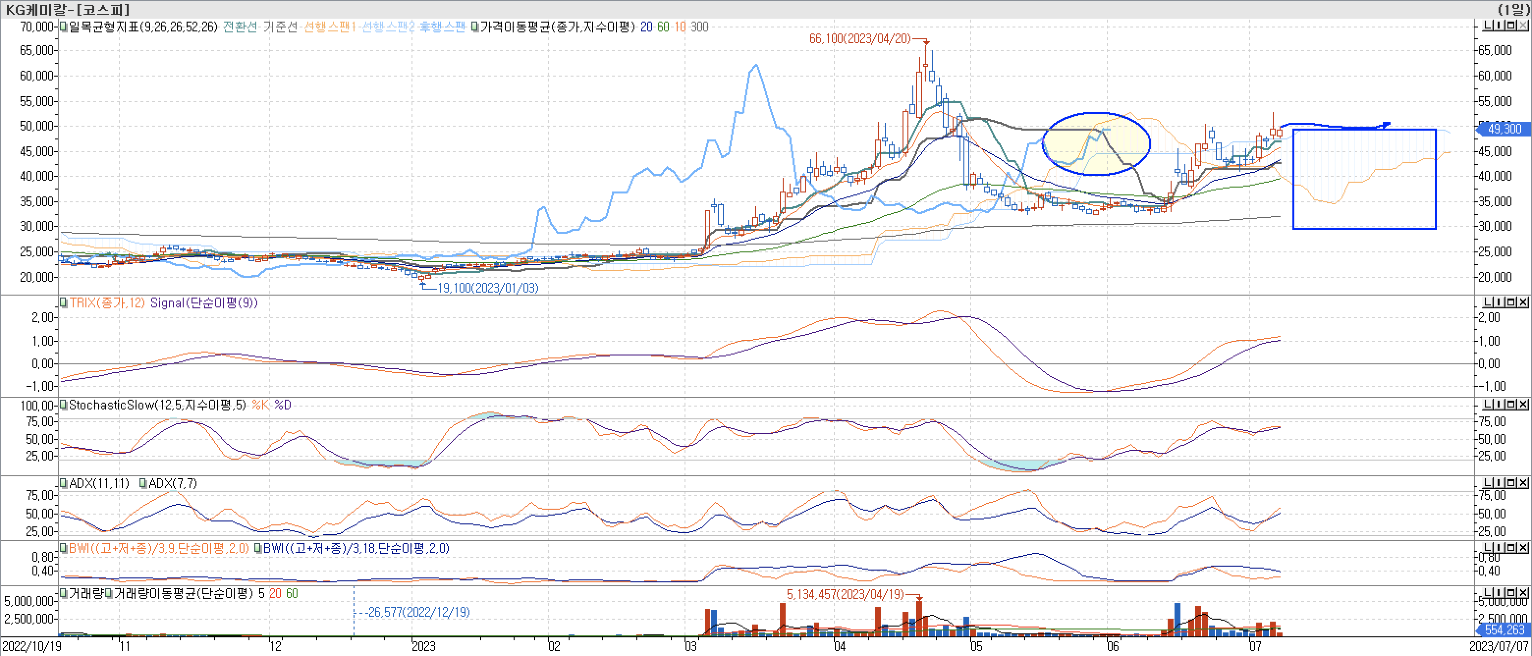 5. 보조지표 - 일목균형표, TRIX, StochasticSlow, ADX(7, 11), BWI(9, 18)-KG케미칼
