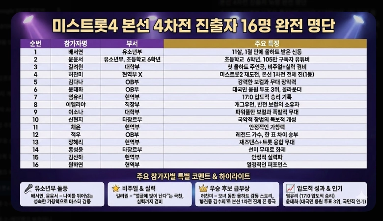 미스트롯4 결승진출자 명단 [본선 4차 16인] TOP5 유력 후보 분석 및 투표 방법