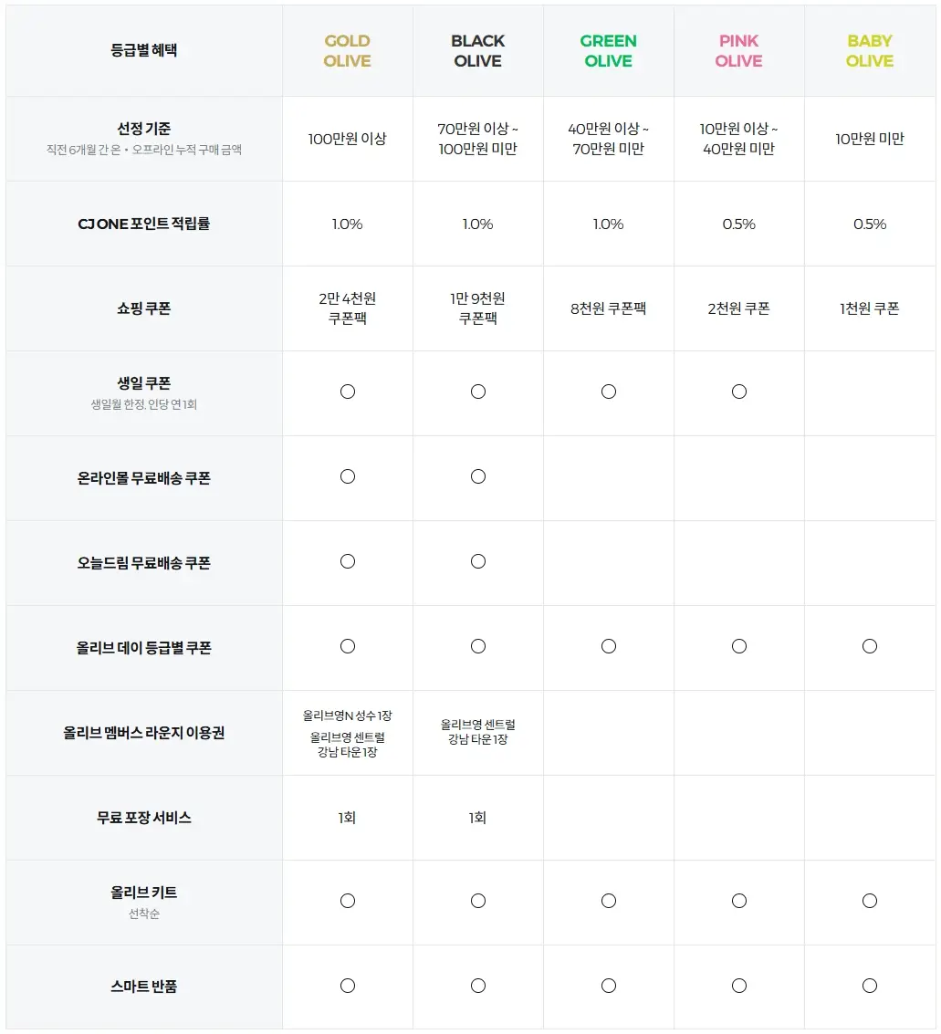 올리브영-할인카드-멤버스-등급-할인