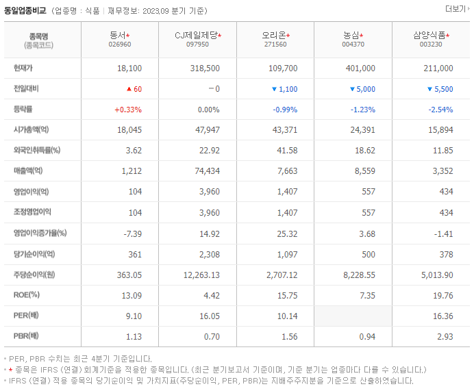 동서_동종업비교자료
