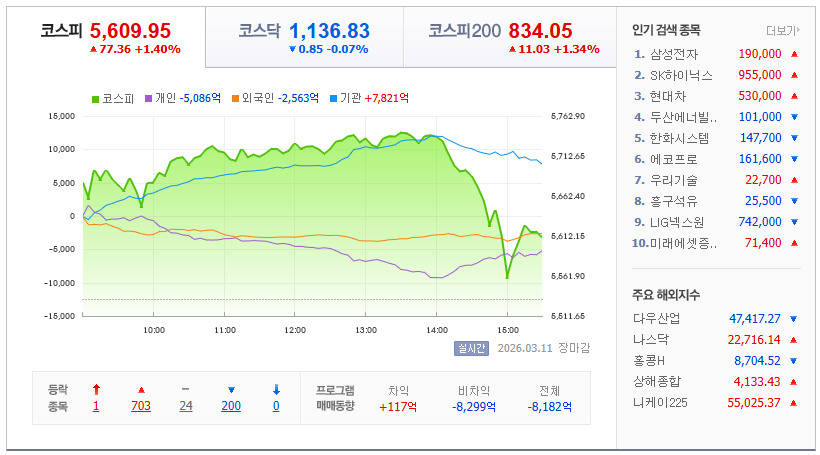 2026-03-11, 한국 장 마감 증시현황 [이미지=네이버 Pay 증권 제공]
