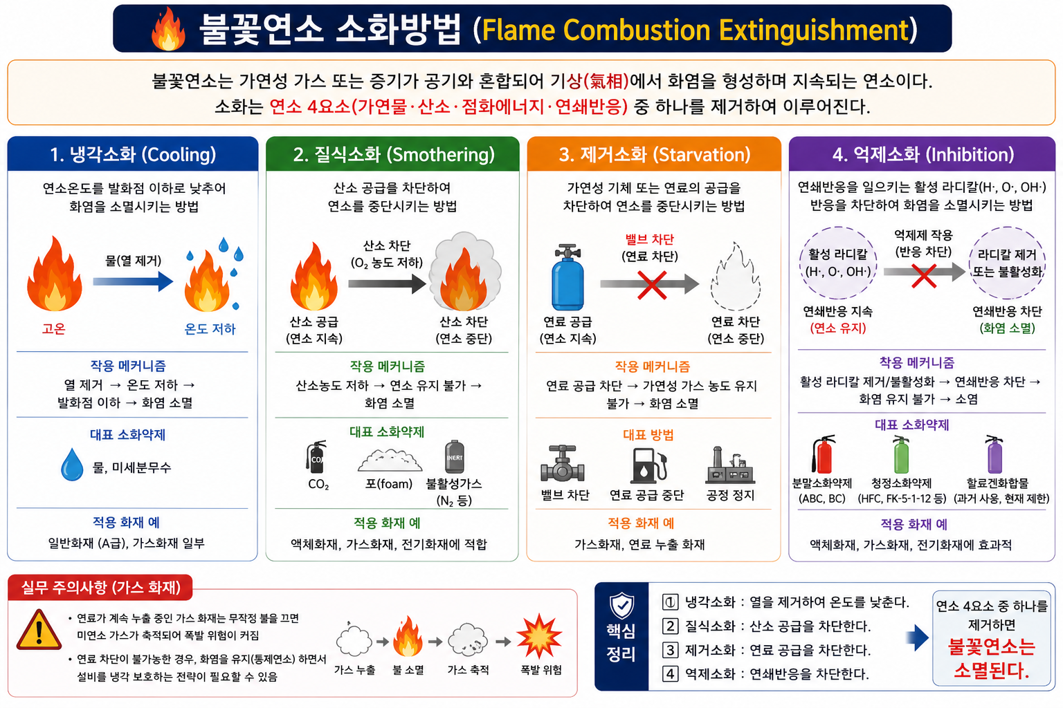 불꽃연소의 소화방법