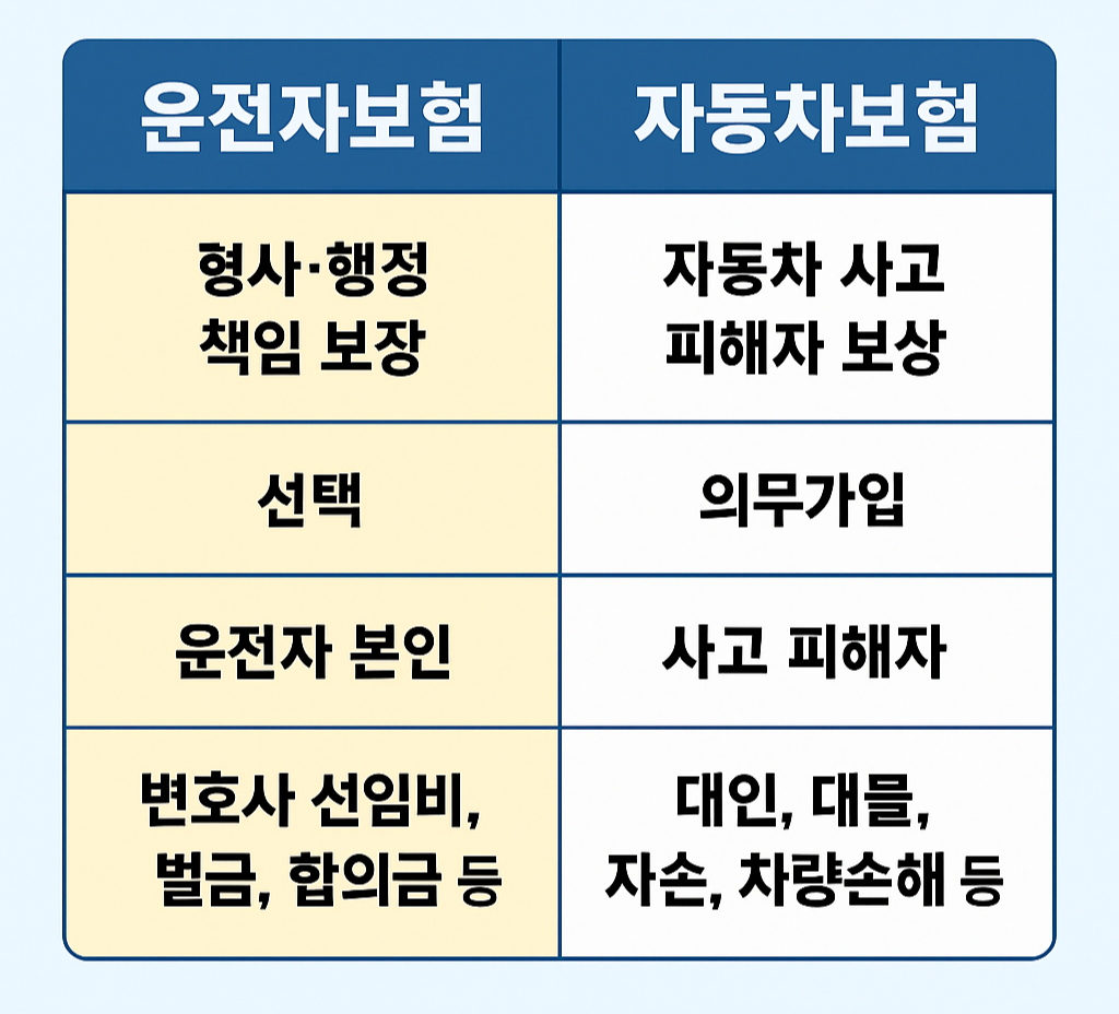 운전자보험과 자동차보험의 보장 목적, 의무 여부, 보장 대상, 보장 항목을 비교한 인포그래픽 표 이미지