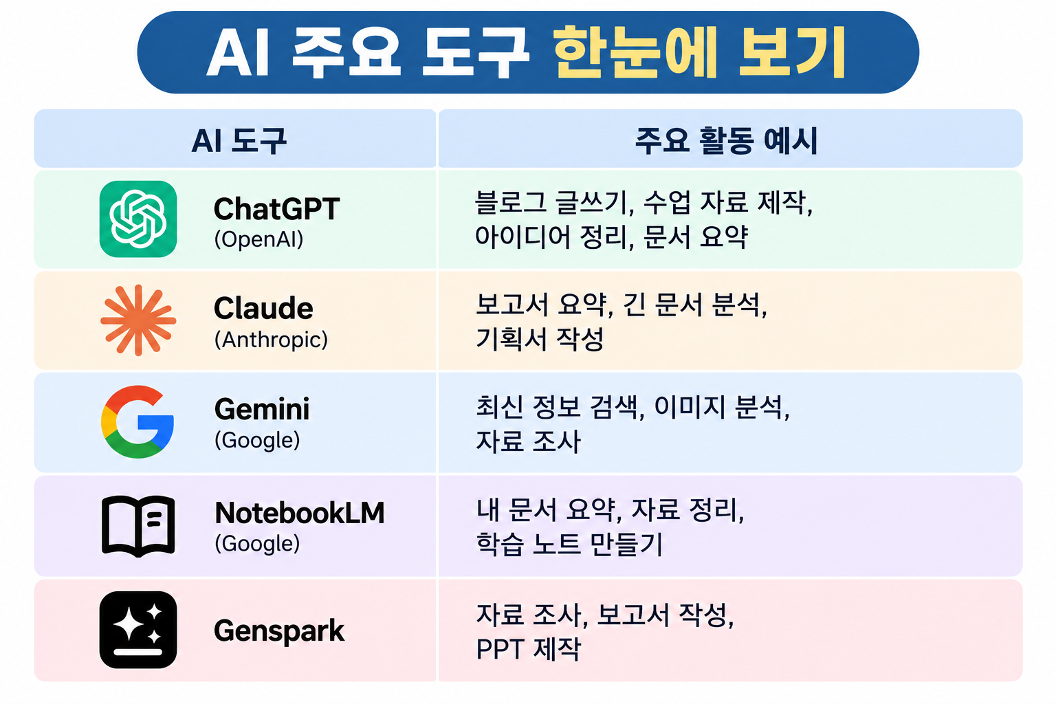 ChatGPT, Claude, Gemini, NotebookLM, Genspark 등 주요 AI 도구와 활용 분야를 한눈에 비교한 표