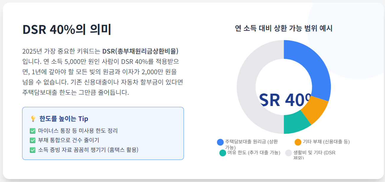 DSR 40%의 의미