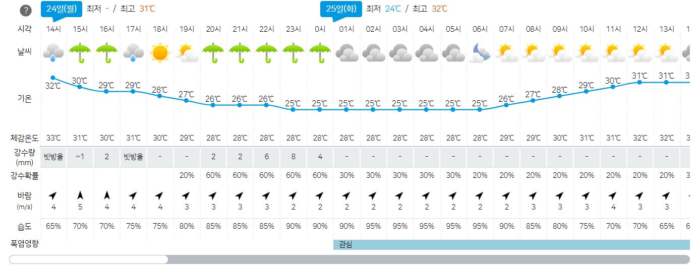 2023년 7월 24일- 주간 3일 날씨 예보-강원-정보