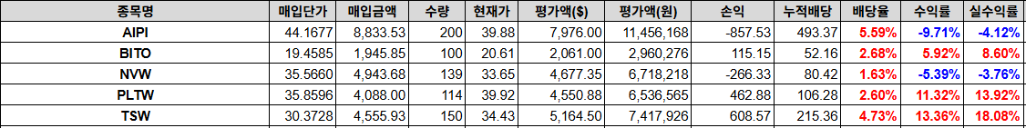 NVW / PLTW / TSW 투자결과