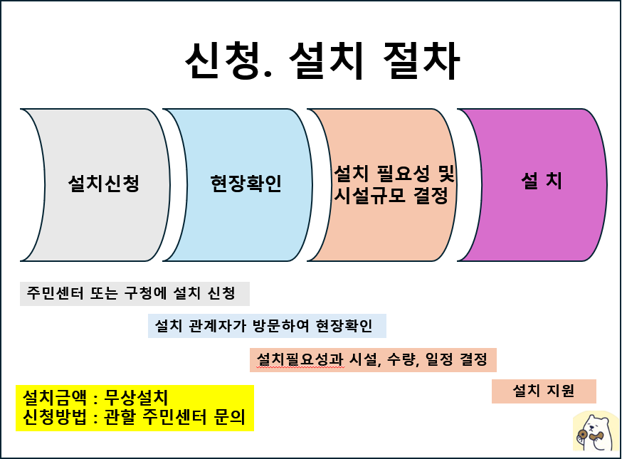 물막이판 신청방법