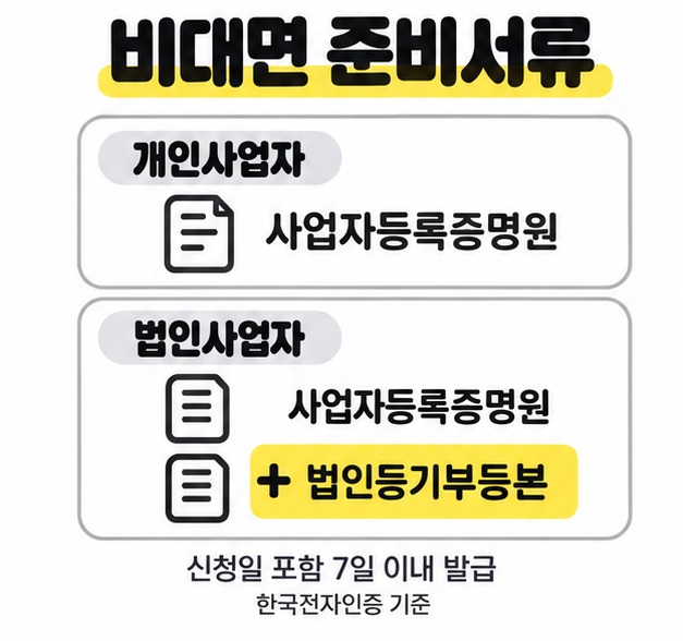 대표자 비대면 신청에서 개인사업자는 사업자등록증명원, 법인사업자는 법인등기부등본도 준비하며 신청일 포함 7일 이내 발급 서류를 제출한다는 비교표