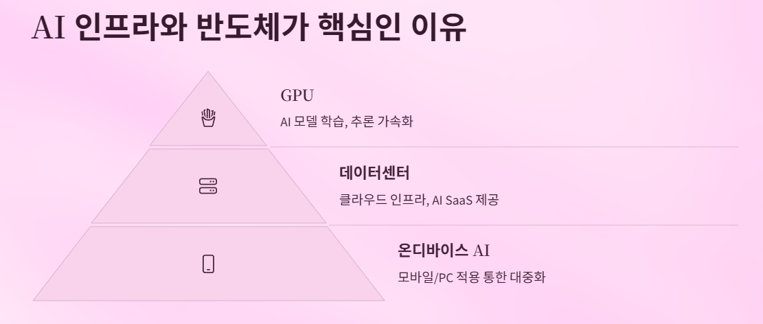 AI 인프라와 반도체가 핵심인 이유