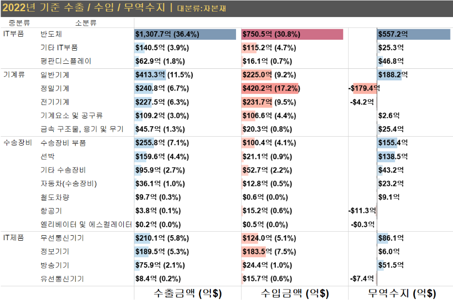 2022년 자본재 소분류별 수출, 수입, 무역수지