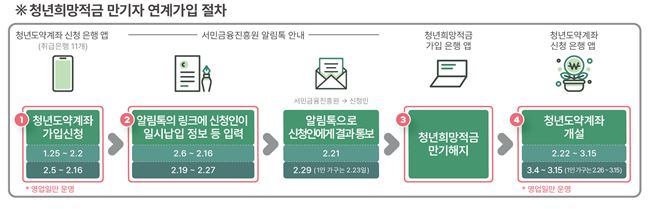 청년도약계좌