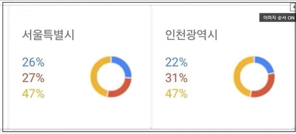 경기 지사 후보 TV 토론 이후 놀라운 빅데이터 결과